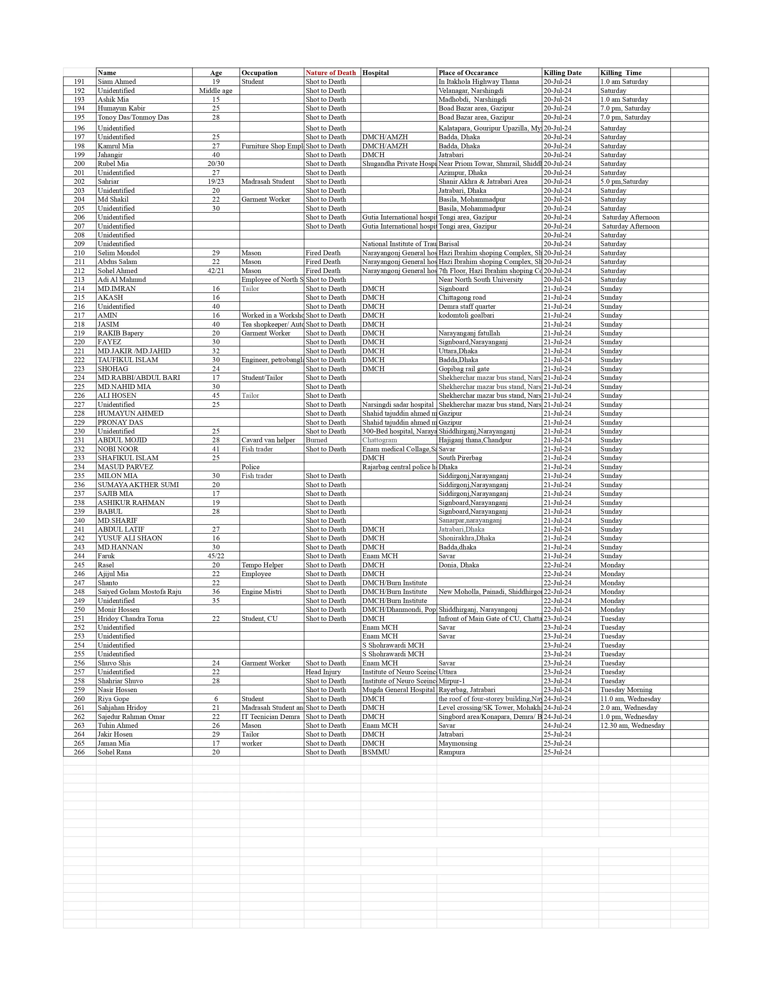 In the last 36 hours, the Students Against Discrimination (SAD) made a rough tally of the fatalities from the state-sponsored brutalities since the 17th of July against their quota reform movement. This is more than the number of deaths that Prothom Alo, Bangladesh's newspaper of record, was able to corroborate. 

As you can see, 78 per cent of the fatalities are students. SAD, whose members are scattered all over, is confident that the number is more than 1,000 as they haven't been able to check on all hospitals. And there are unmarked graves at multiple locations with hundreds of bodies. 

Download main file from this link: https://drive.proton.me/urls/GH3Y3T6SJR#VSOizdaAGuXP
@ZulkarnainSaer