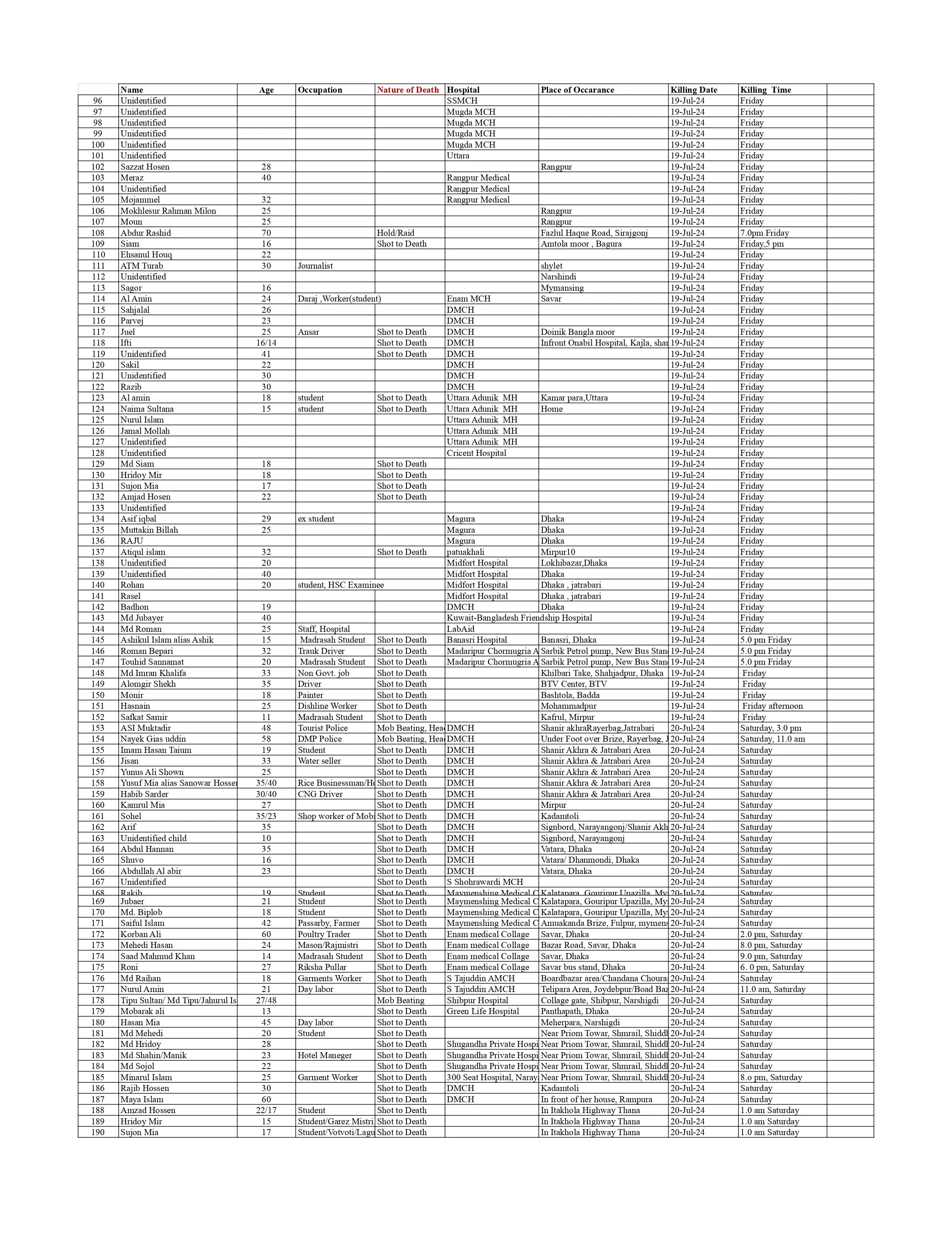 In the last 36 hours, the Students Against Discrimination (SAD) made a rough tally of the fatalities from the state-sponsored brutalities since the 17th of July against their quota reform movement. This is more than the number of deaths that Prothom Alo, Bangladesh's newspaper of record, was able to corroborate. 

As you can see, 78 per cent of the fatalities are students. SAD, whose members are scattered all over, is confident that the number is more than 1,000 as they haven't been able to check on all hospitals. And there are unmarked graves at multiple locations with hundreds of bodies. 

Download main file from this link: https://drive.proton.me/urls/GH3Y3T6SJR#VSOizdaAGuXP
@ZulkarnainSaer