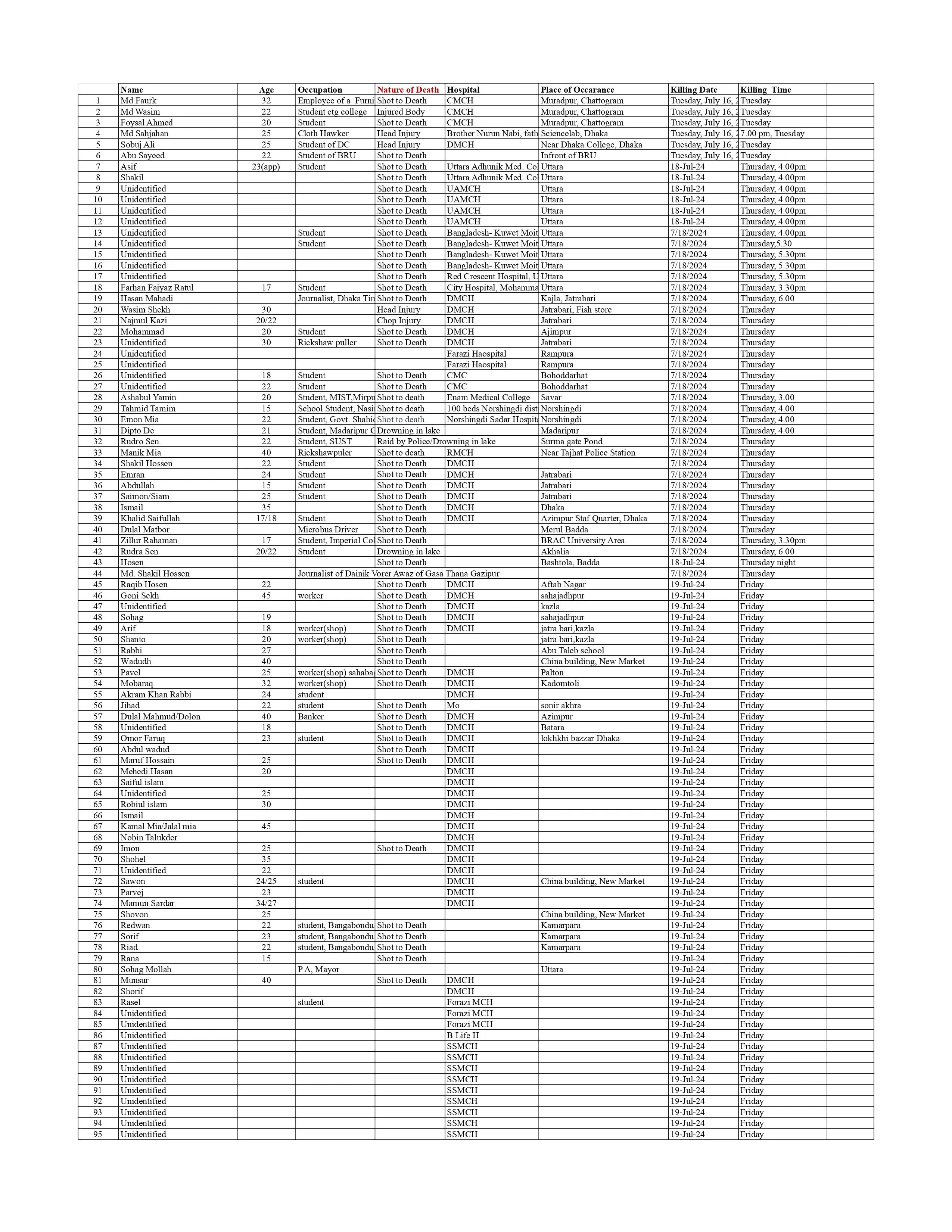 In the last 36 hours, the Students Against Discrimination (SAD) made a rough tally of the fatalities from the state-sponsored brutalities since the 17th of July against their quota reform movement. This is more than the number of deaths that Prothom Alo, Bangladesh's newspaper of record, was able to corroborate. 

As you can see, 78 per cent of the fatalities are students. SAD, whose members are scattered all over, is confident that the number is more than 1,000 as they haven't been able to check on all hospitals. And there are unmarked graves at multiple locations with hundreds of bodies. 

Download main file from this link: https://drive.proton.me/urls/GH3Y3T6SJR#VSOizdaAGuXP
@ZulkarnainSaer